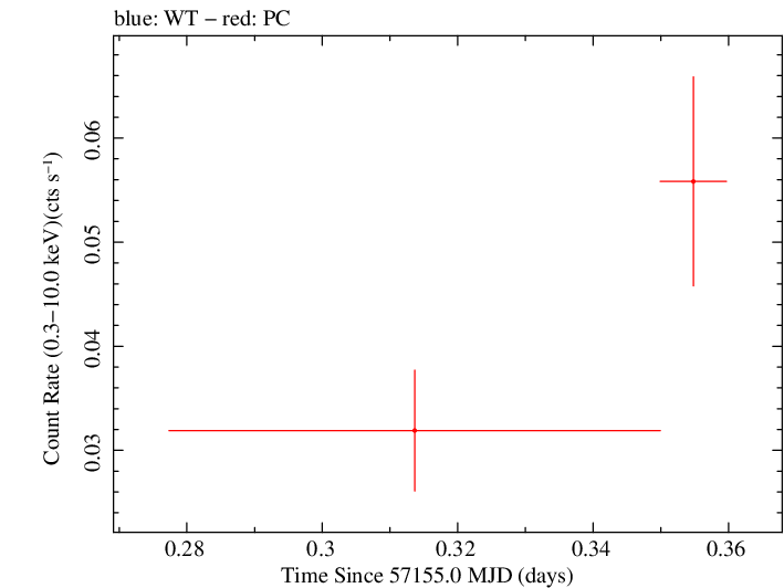 Swift light curve for Observation ID 00033768001