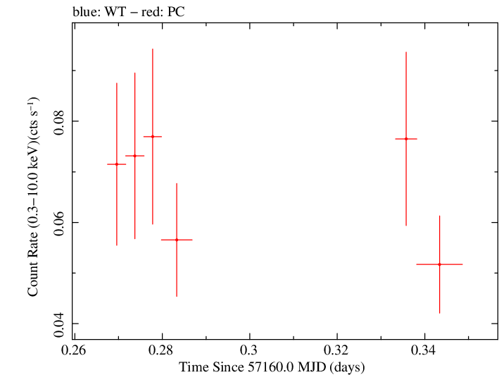 Swift light curve for Observation ID 00033768002