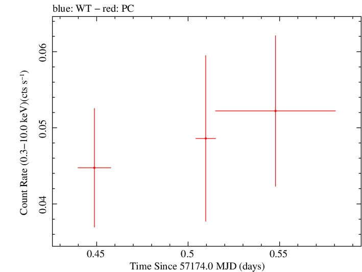 Swift light curve for Observation ID 00033768003