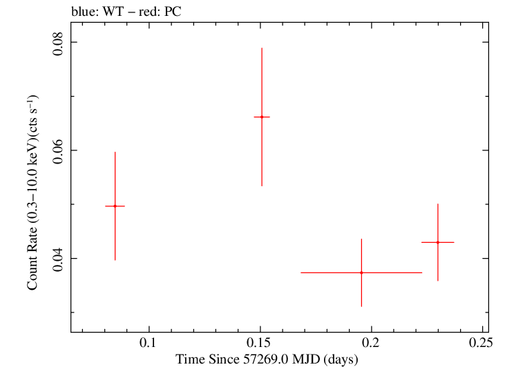 Swift light curve for Observation ID 00033768004