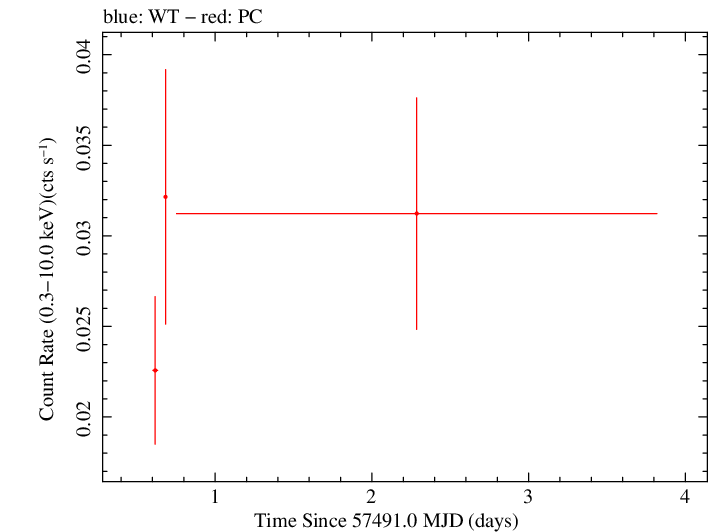 Swift light curve for Observation ID 00033768005