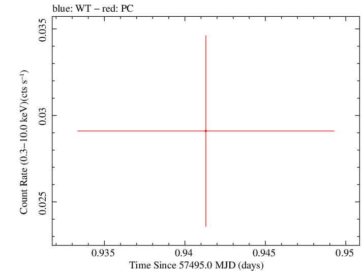 Swift light curve for Observation ID 00033768006