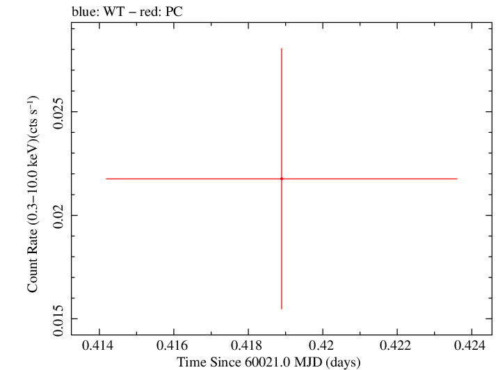 Swift light curve for Observation ID 00033768007