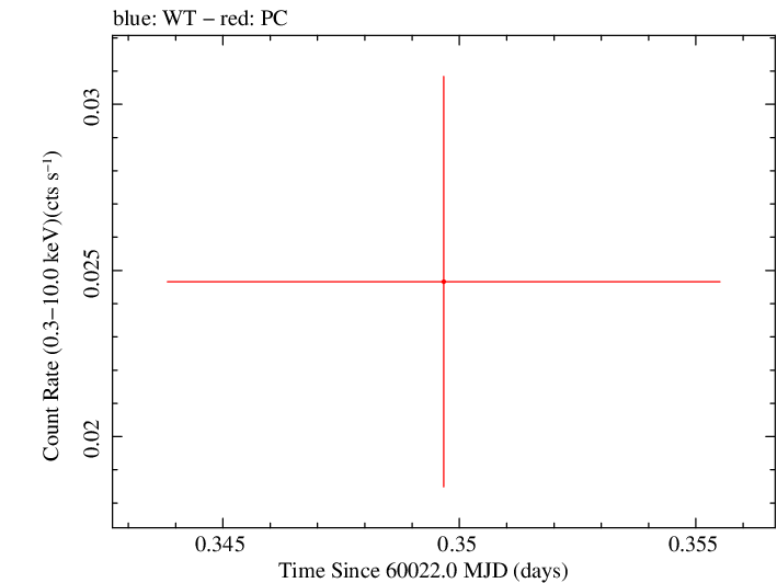Swift light curve for Observation ID 00033768008