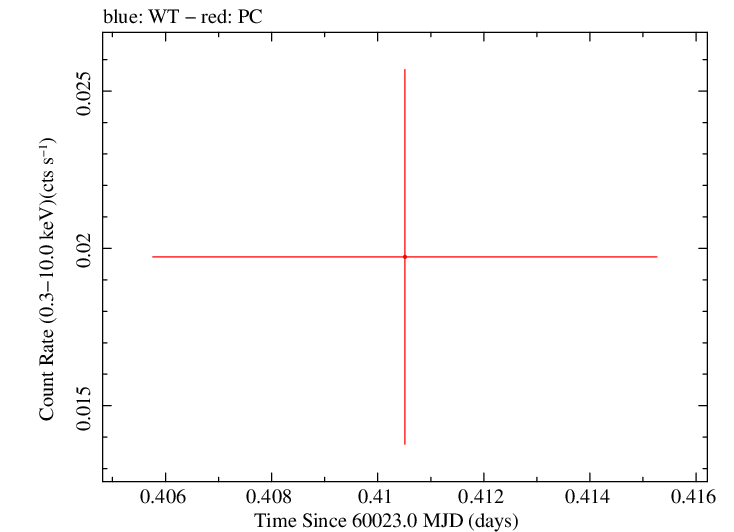 Swift light curve for Observation ID 00033768009