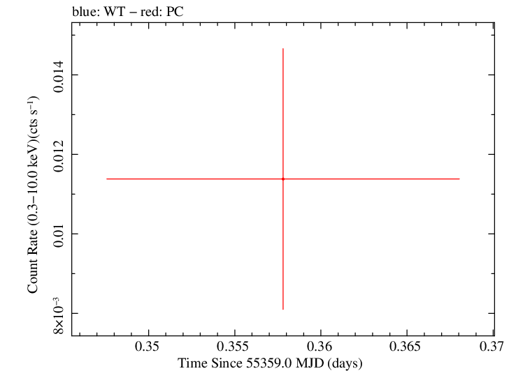 Swift light curve for Observation ID 00040618001