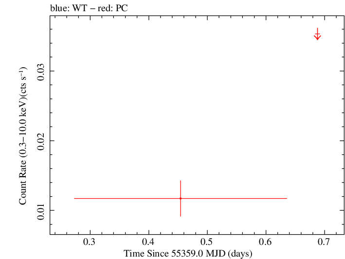 Swift light curve for Observation ID 00040618002