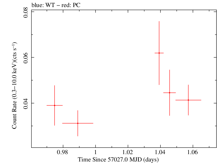 Swift light curve for Observation ID 00040618003