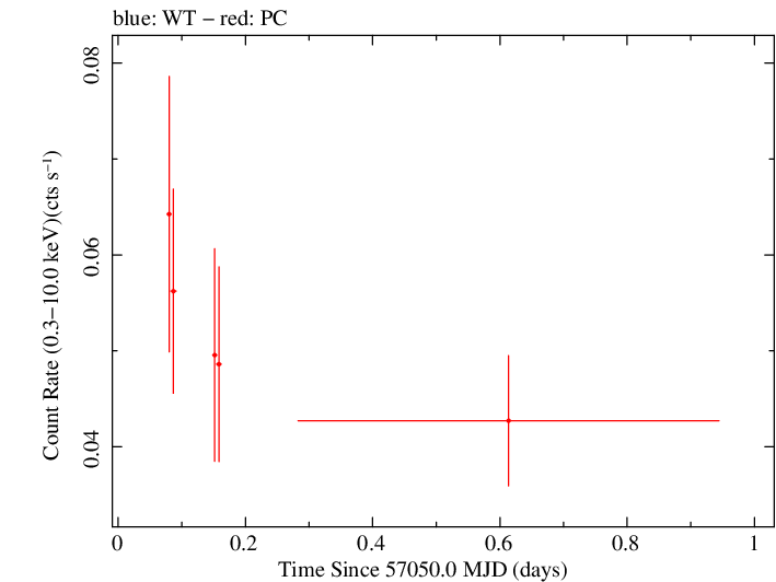 Swift light curve for Observation ID 00040618005