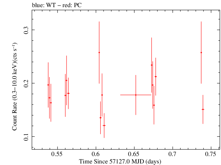 Swift light curve for Observation ID 00040618006