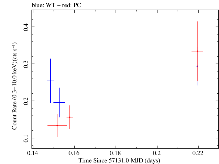 Swift light curve for Observation ID 00040618007