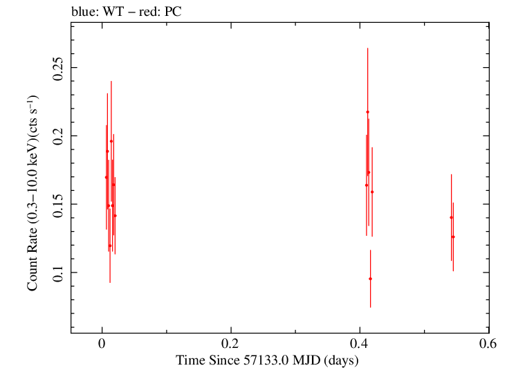 Swift light curve for Observation ID 00040618010