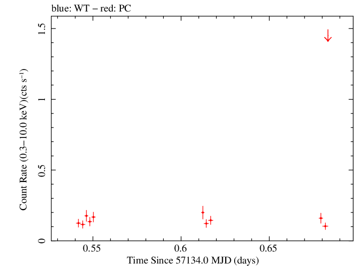 Swift light curve for Observation ID 00040618011
