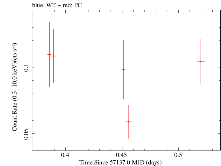 Swift light curve for Observation ID 00040618014