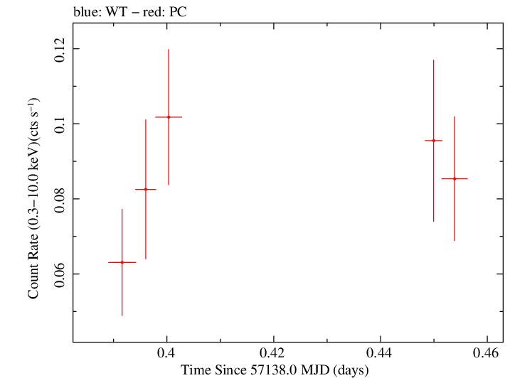 Swift light curve for Observation ID 00040618015