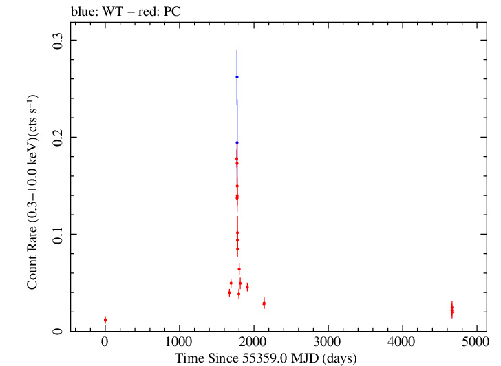 Full Swift light curve for PKS 1441+25
