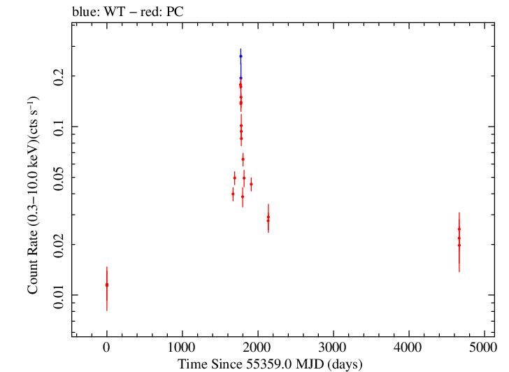 Full Swift log light curve for PKS 1441+25