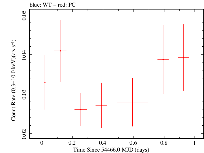 Swift light curve for Observation ID 00036799001