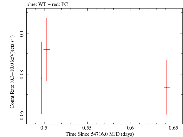 Swift light curve for Observation ID 00036799003