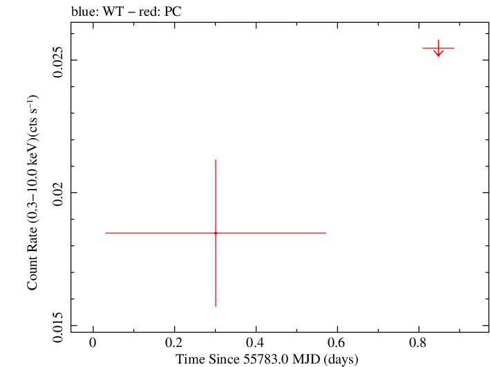 Swift light curve for Observation ID 00036799004