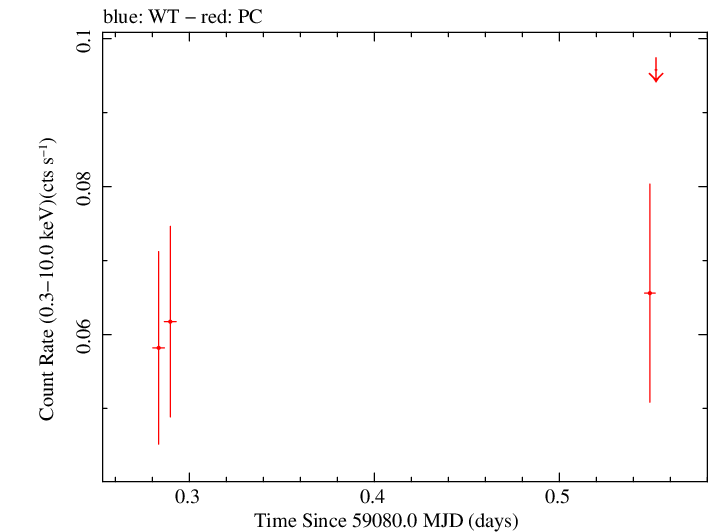 Swift light curve for Observation ID 00036799005
