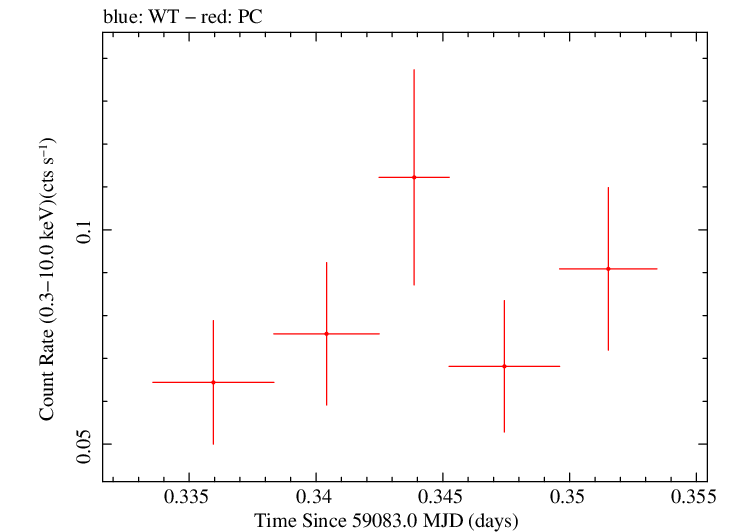 Swift light curve for Observation ID 00036799006