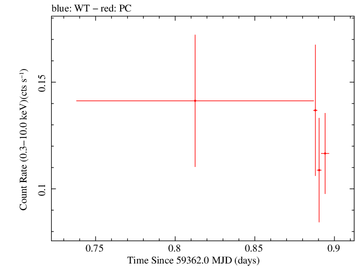Swift light curve for Observation ID 00036799007