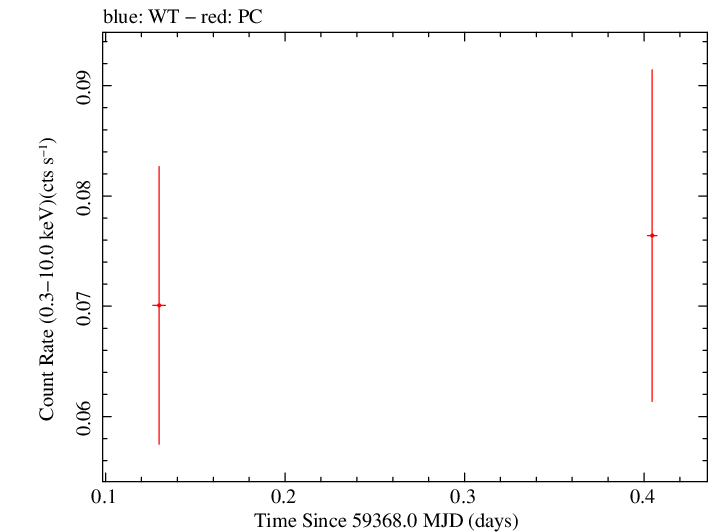 Swift light curve for Observation ID 00036799009
