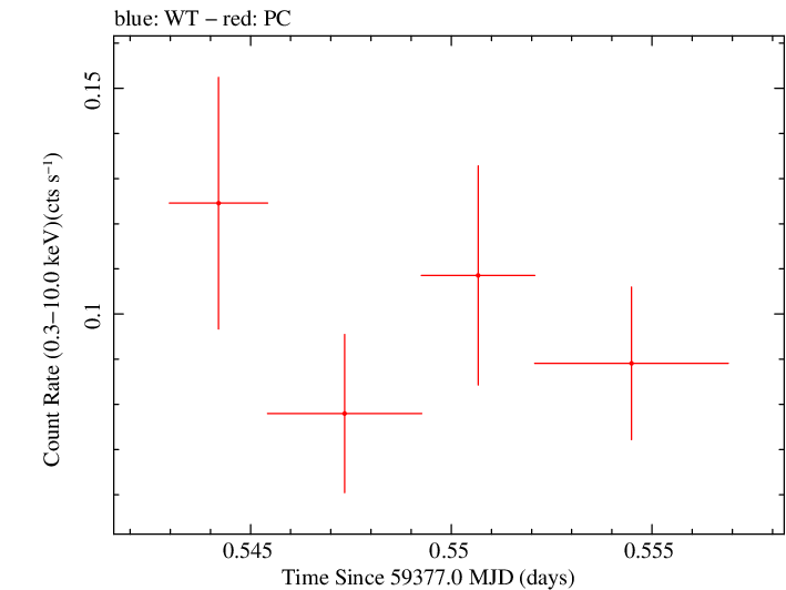 Swift light curve for Observation ID 00036799010