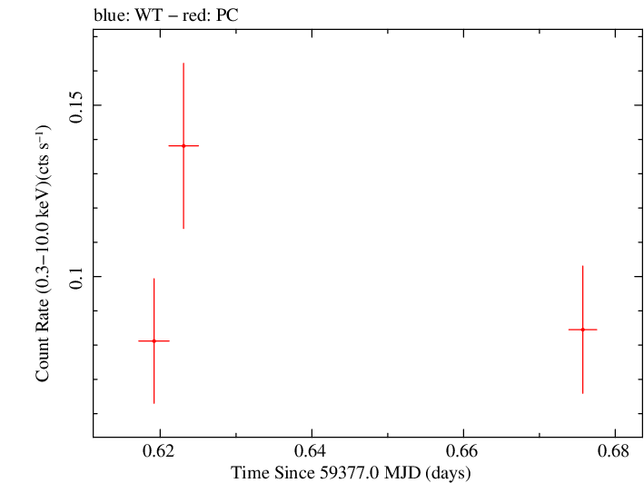 Swift light curve for Observation ID 00036799011