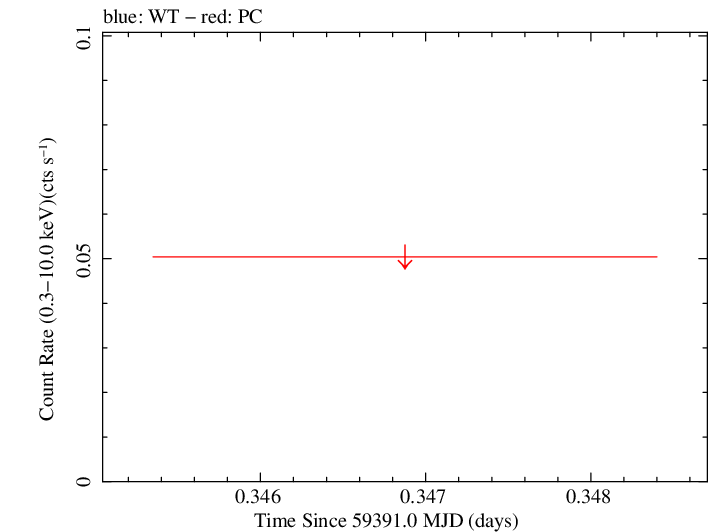Swift light curve for Observation ID 00036799012