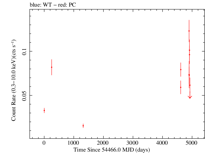 Full Swift light curve for PKS 1454-354
