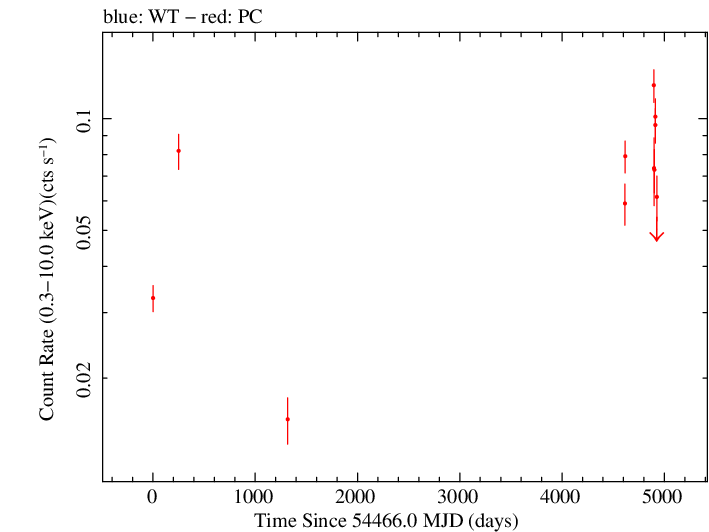 Full Swift log light curve for PKS 1454-354