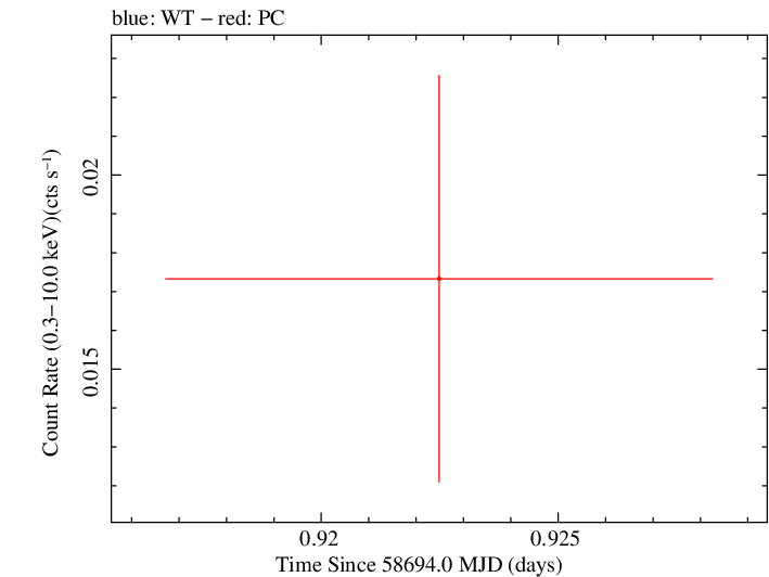 Swift light curve for Observation ID 00011493001
