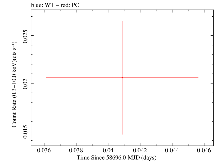 Swift light curve for Observation ID 00011493002
