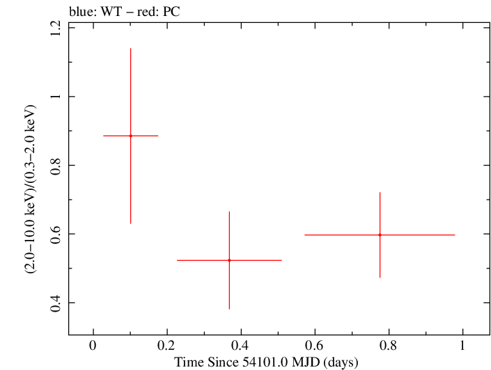 Swift hardness ratio for Observation ID 00035468002