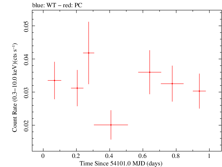 Swift light curve for Observation ID 00035468002