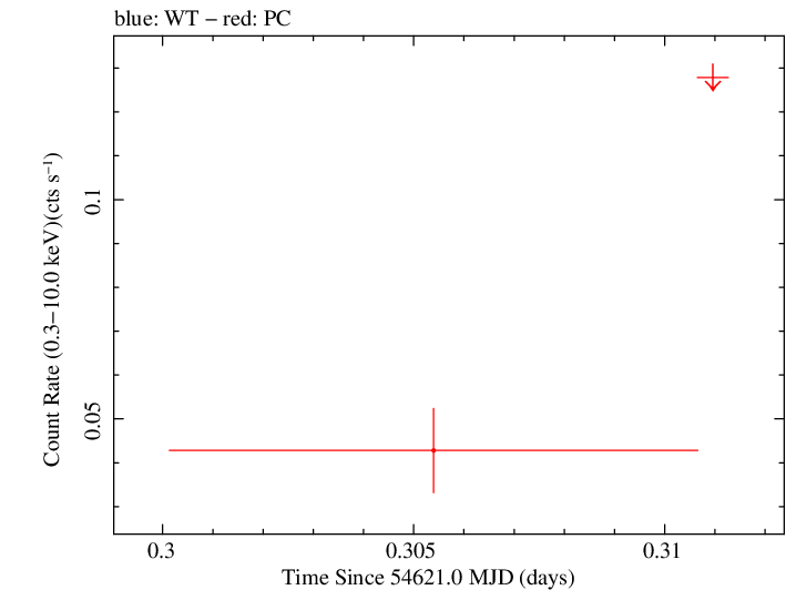 Swift light curve for Observation ID 00035468003