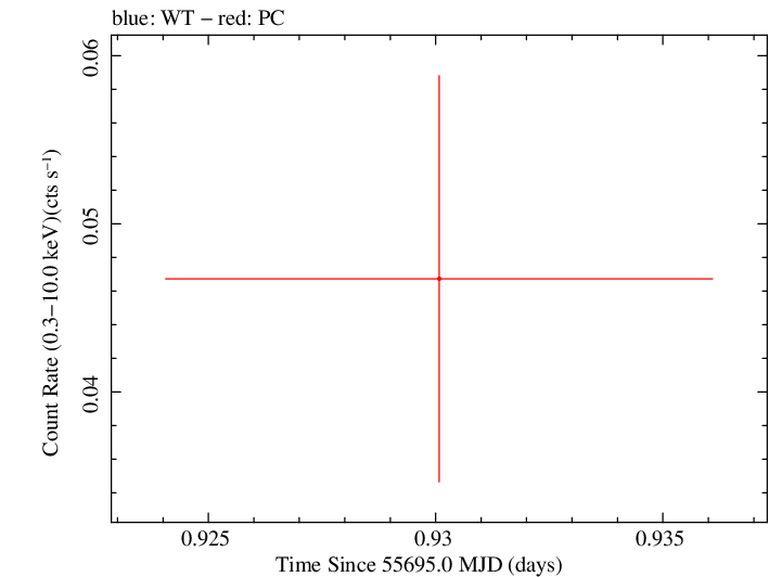 Swift light curve for Observation ID 00035468004