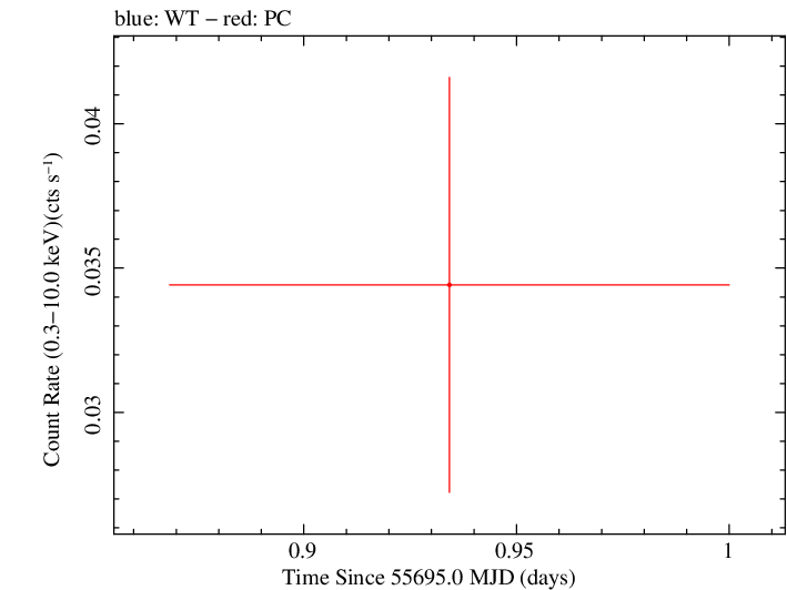 Swift light curve for Observation ID 00035468005