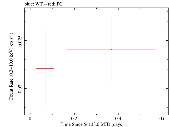 Swift light curve for Observation ID 00036388001