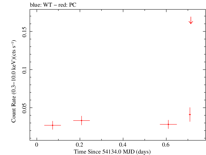 Swift light curve for Observation ID 00036388002