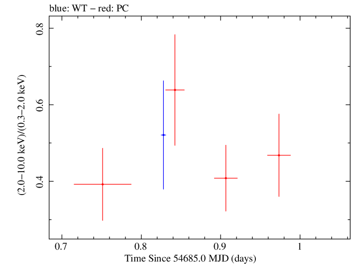 Swift hardness ratio for Observation ID 00036388003