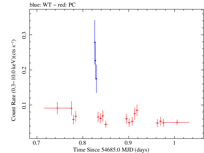 Swift light curve for Observation ID 00036388003