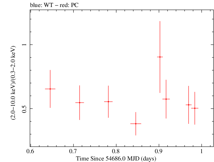 Swift hardness ratio for Observation ID 00036388004