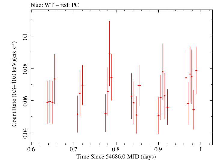 Swift light curve for Observation ID 00036388004