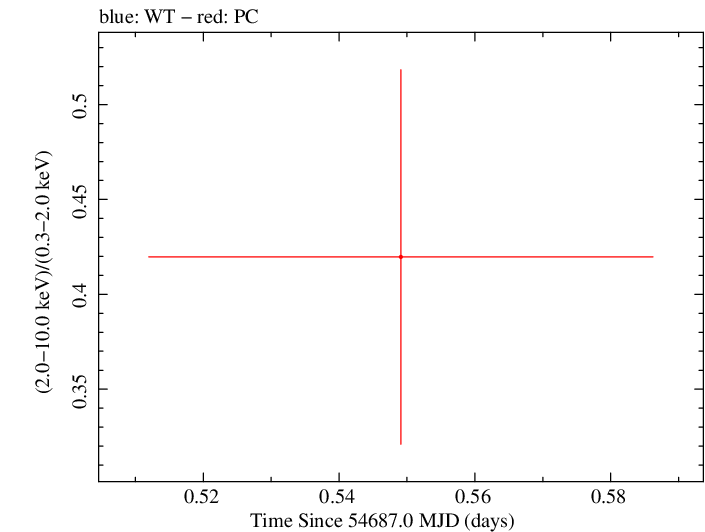 Swift hardness ratio for Observation ID 00036388005