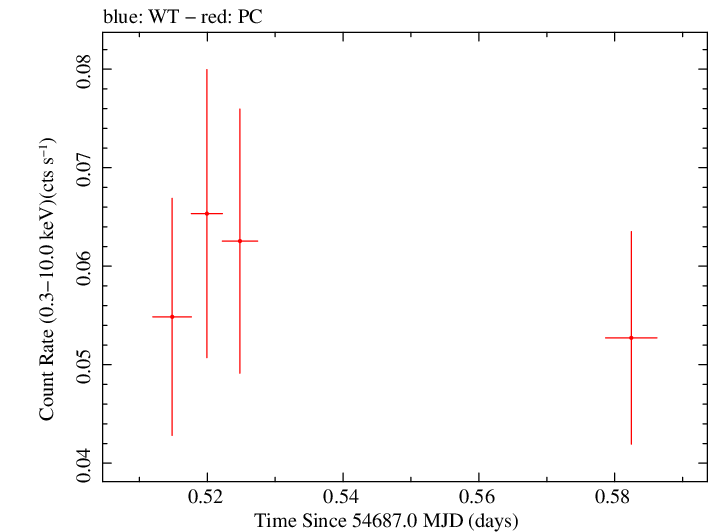 Swift light curve for Observation ID 00036388005