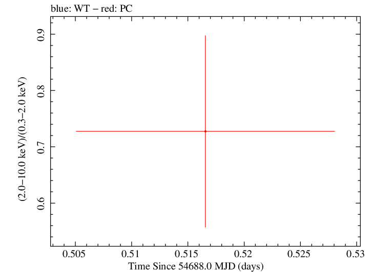 Swift hardness ratio for Observation ID 00036388006