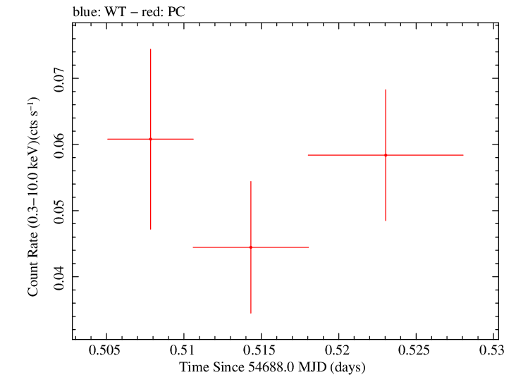 Swift light curve for Observation ID 00036388006